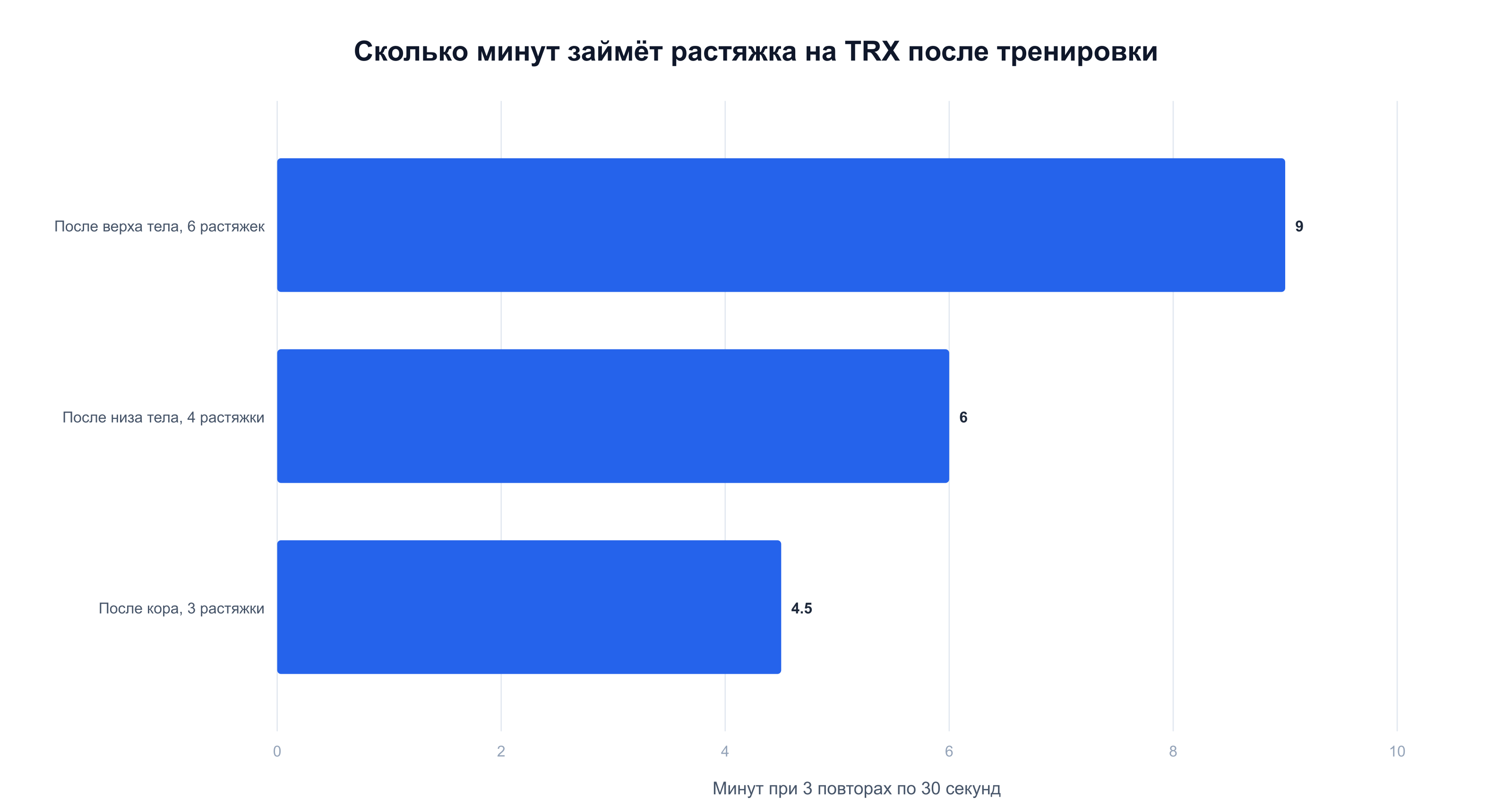 Время растяжки на TRX при 3 повторах по 30 секунд: после верха тела 9 минут, после низа 6, после кора 4,5