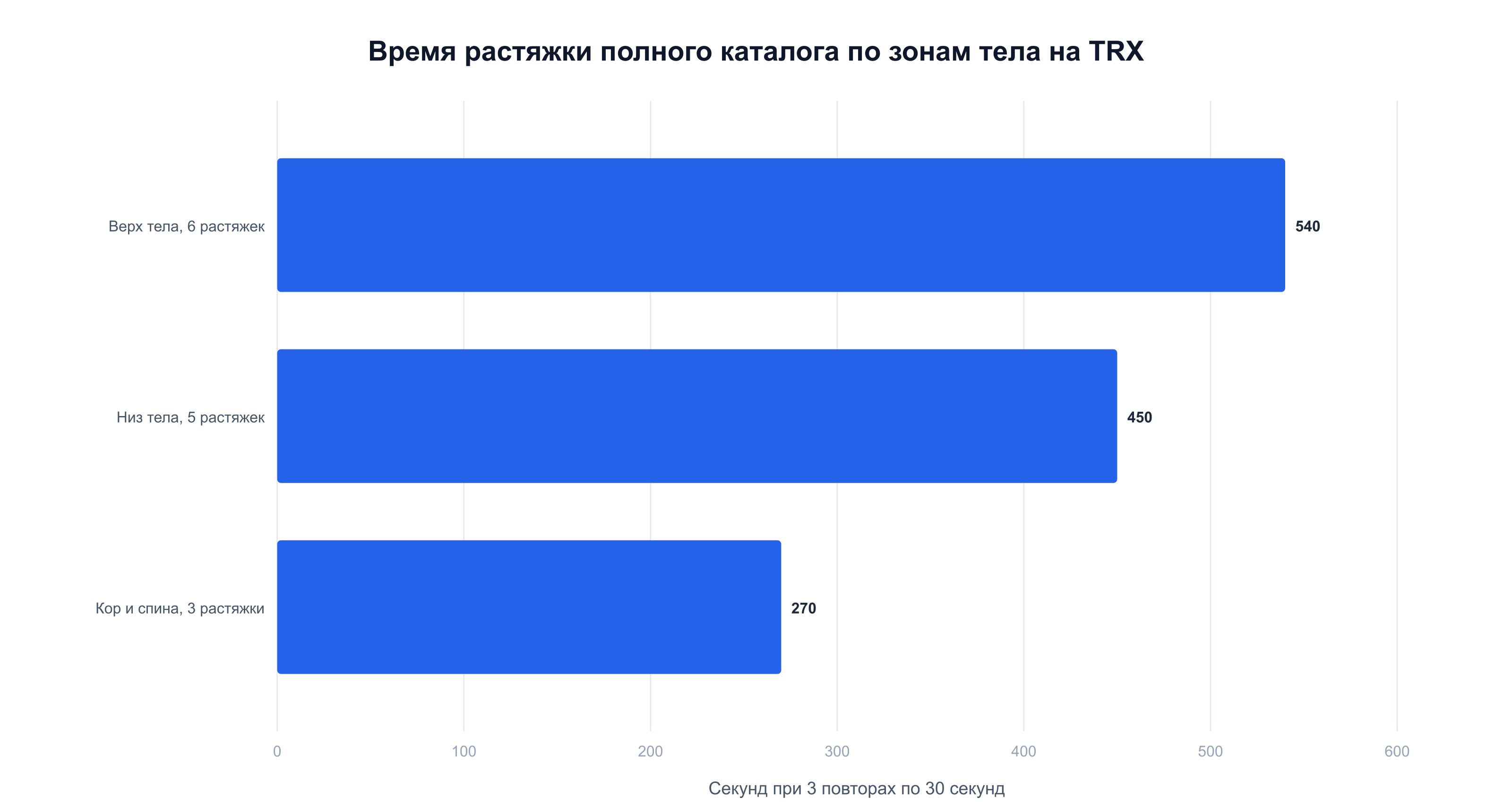 Время растяжки полного каталога на TRX при 3 повторах по 30 секунд: верх тела 540 секунд, низ 450, кор и спина 270