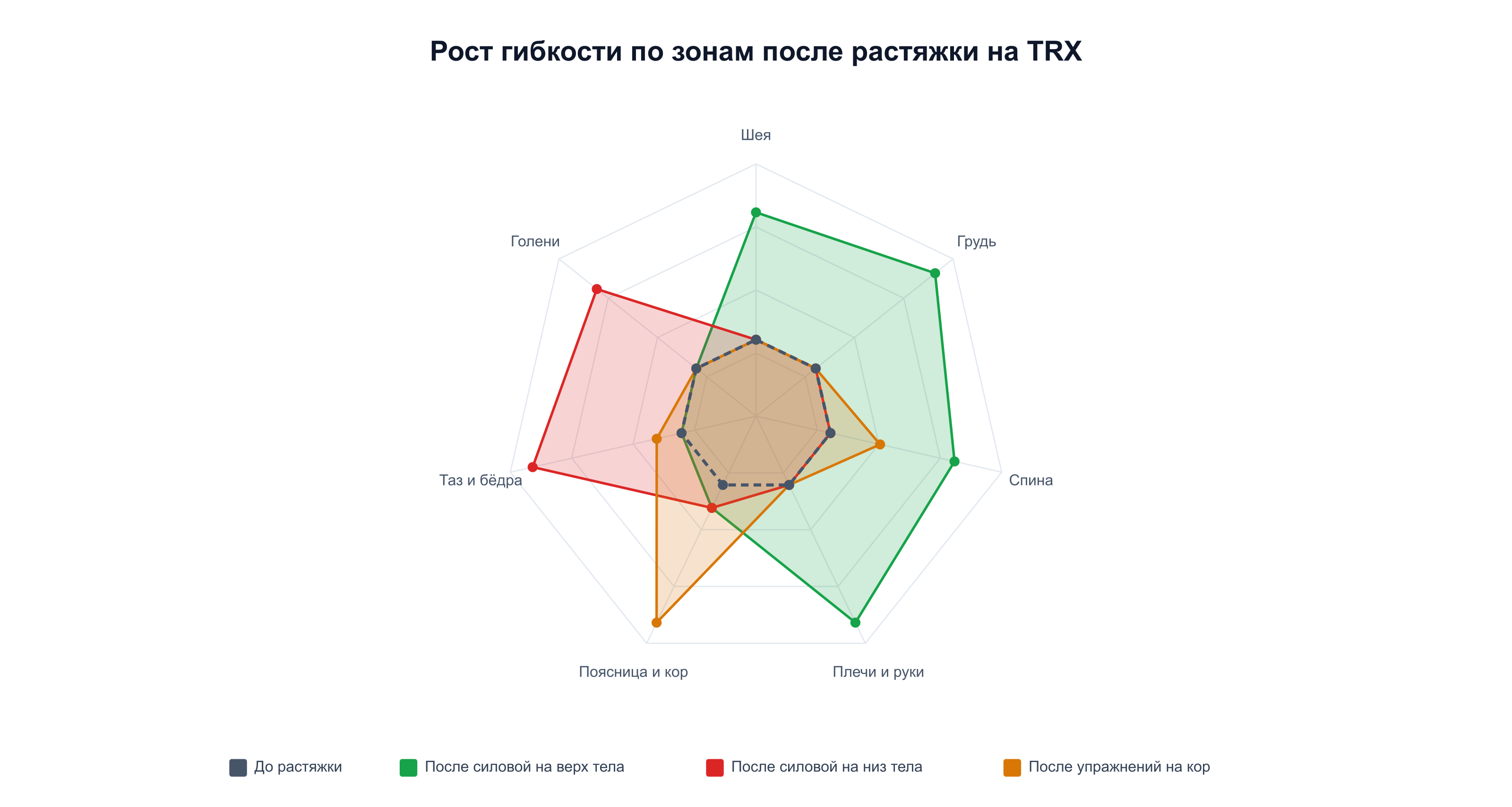 Условный рост гибкости по семи зонам тела после растяжки на TRX после силовой на верх, на низ и после упражнений на кор