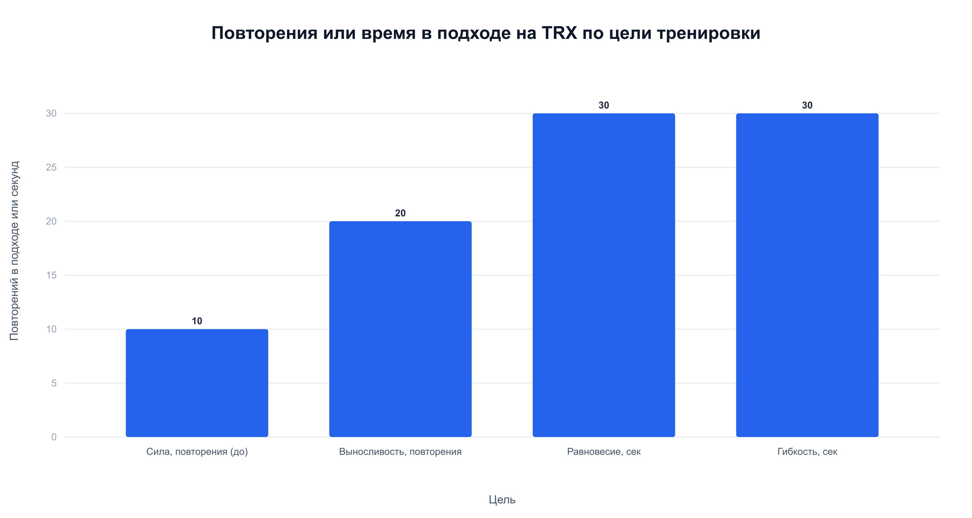 Нагрузка в подходе на TRX по цели: сила до 10 повторений, выносливость 20, равновесие и гибкость по 30 секунд