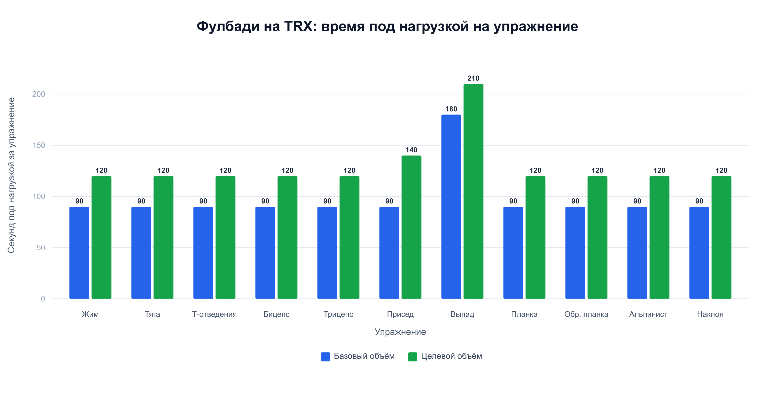 Фулбади на TRX: время под нагрузкой по 11 упражнениям в базовом и целевом объёме, например 3×30 и 4×30 секунд