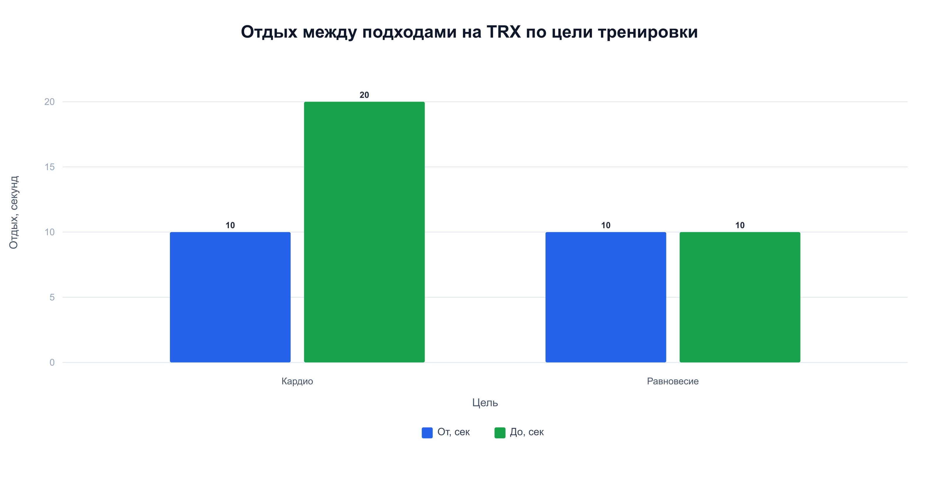 Отдых между подходами на TRX: для кардио 10–20 секунд, для равновесия 10 секунд