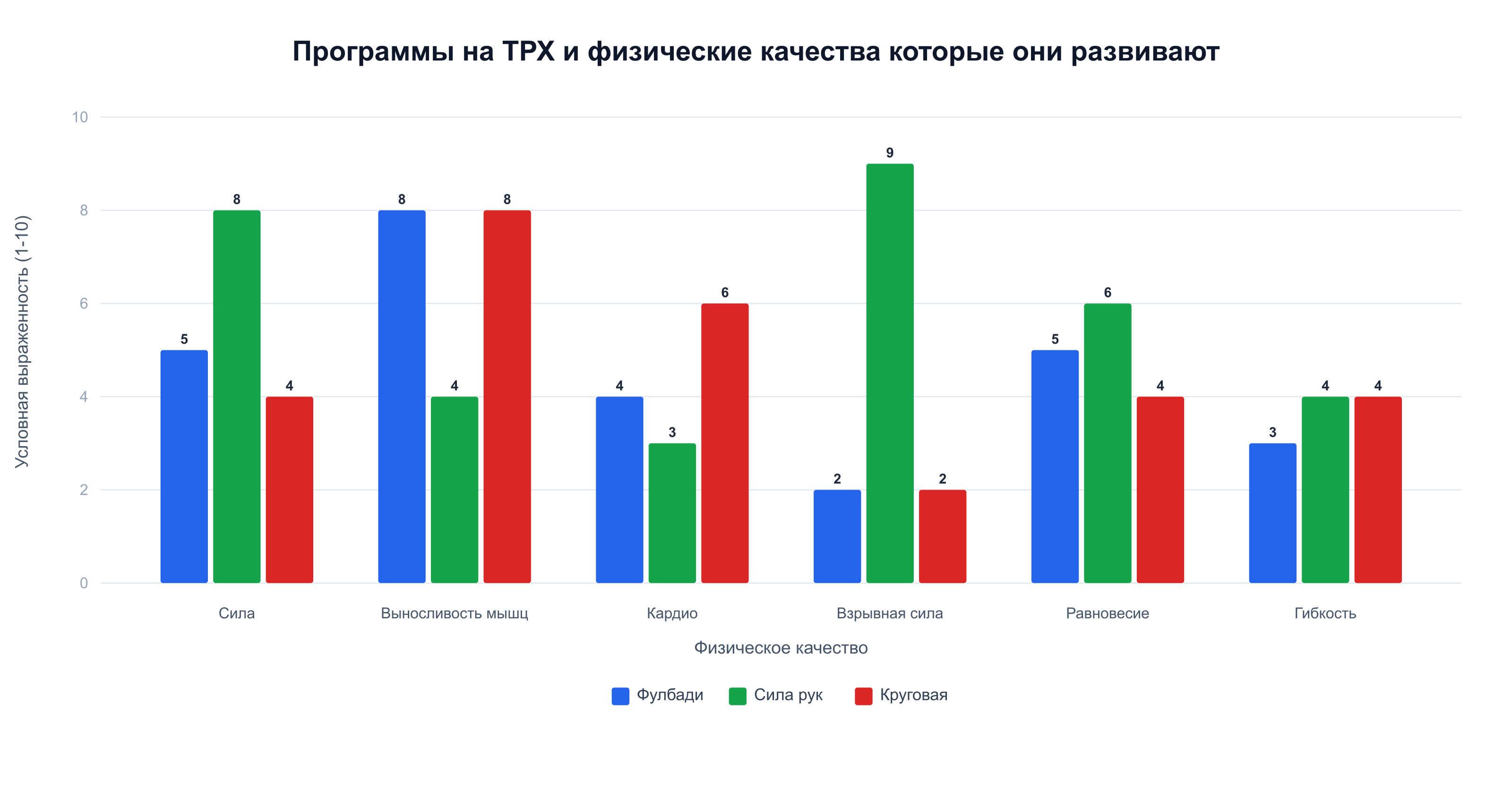 Сравнение трёх программ на TRX — фулбади, силы рук и круговой — по шести физическим качествам