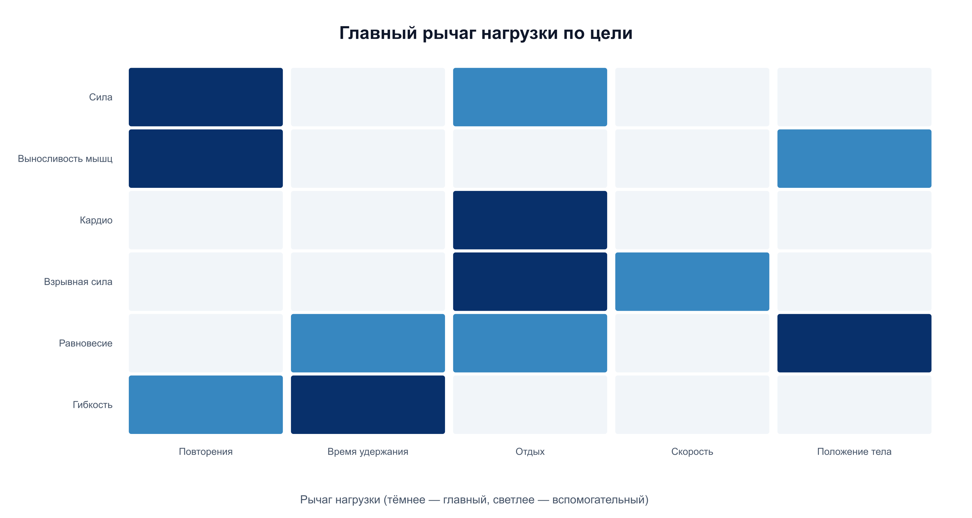 Какой рычаг нагрузки на TRX главный для силы, выносливости, кардио, равновесия и гибкости