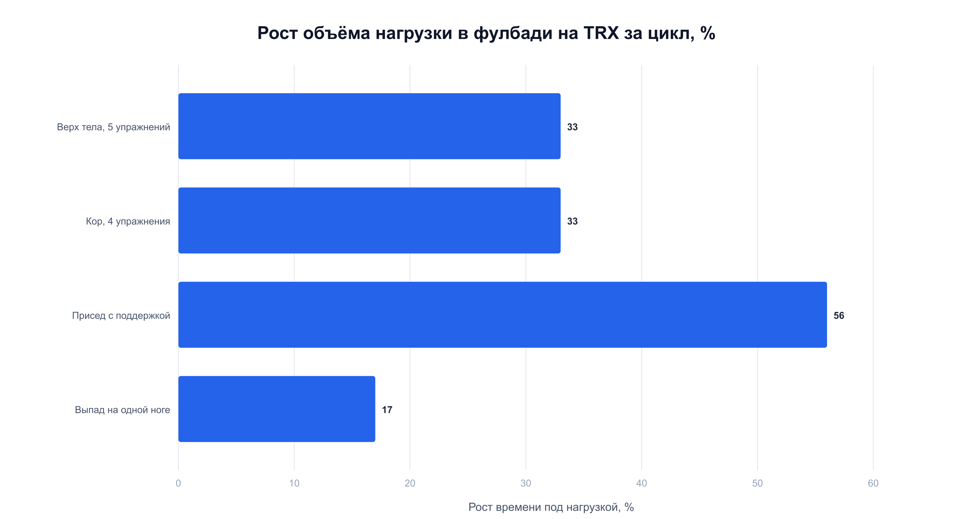 Рост объёма нагрузки в фулбади на TRX за цикл: верх тела и кор на 33%, присед на 56%, выпад на 17%