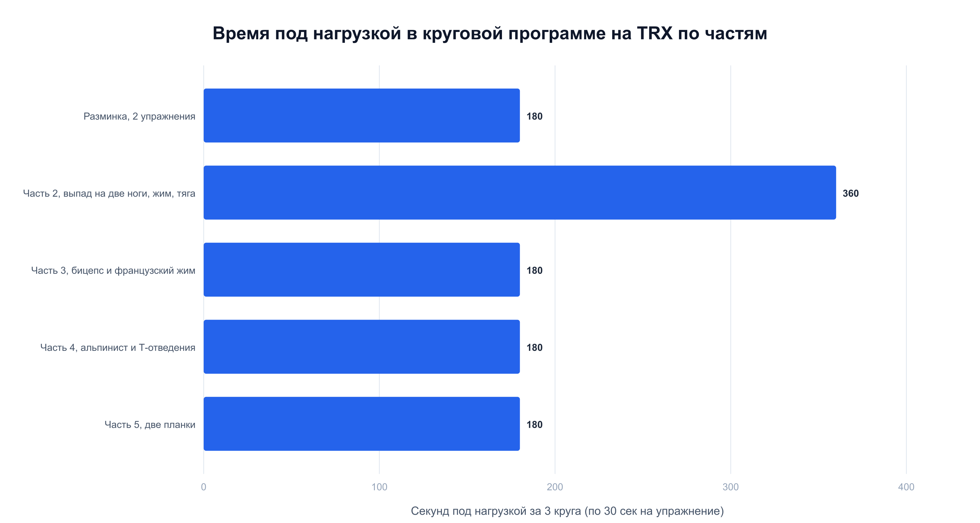 Время под нагрузкой в круговой программе на TRX за 3 круга: часть 2 занимает 360 секунд, остальные части по 180