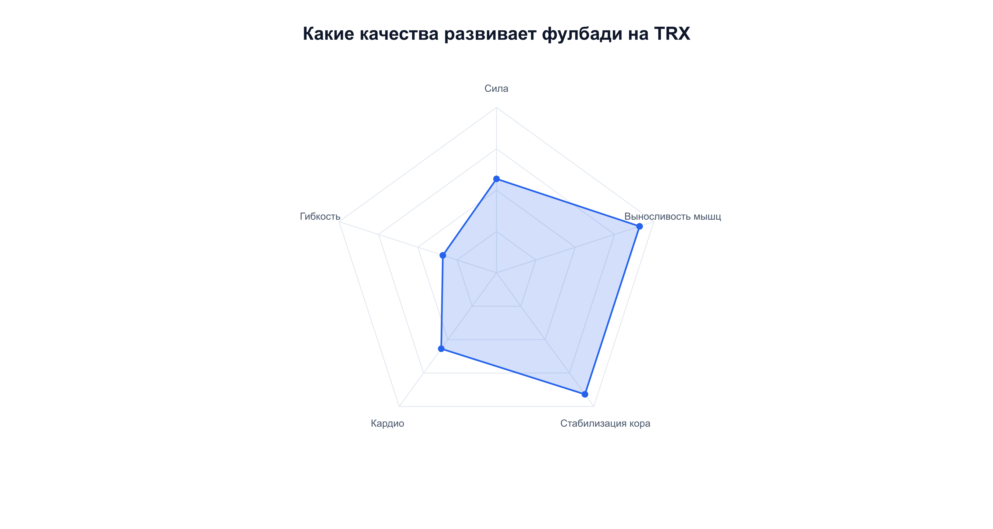 Какие физические качества развивает программа фулбади на TRX, на шкале 1-10
