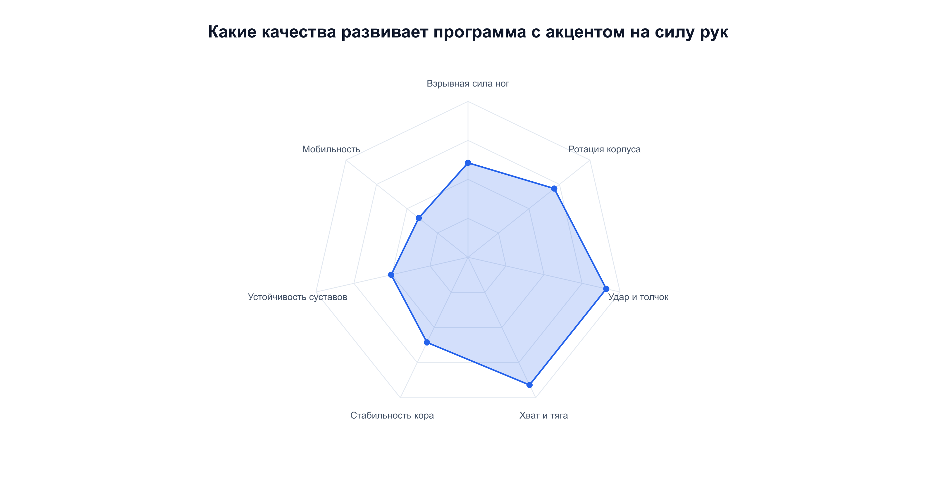 Какие качества развивает программа на TRX с акцентом на силу рук, шкала 1-10